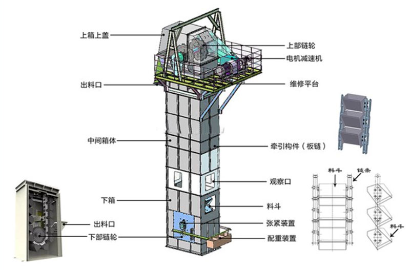 板鏈式斗式提升機結構：電機減速機，上部鏈輪，軸承，出料口，料斗，螺栓連接，鏈條，進料口，下部鏈輪，軸承，觀察口，絲杠張緊。
