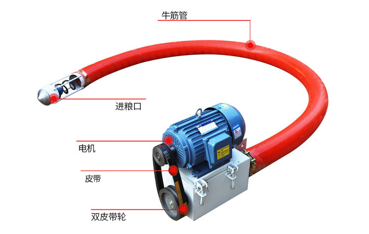 吸沙機器結構由：進料口，電機，皮帶，雙皮帶輪，牛津管等